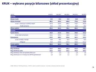 KRUK C wybrane pozycje bilansowe (uk?ad prezentacyjny)


      mln z?                                                                           IQ 2011           IIQ 2011         IIIQ 2011   IVQ 2011   IQ 2012
     AKTYWA
     Aktywa trwa?e                                                                         19,4              19,4              19,3       23,8     22,7
     Aktywa obrotowe                                                                      386,1             581,6             680,8     776,6     752,8
               w tym : Inwestycje w pakiety nabyte                                        307,0             533,9             608,7     718,7     692,8
                         ?rodki pieni??ne                                                  31,2              27,9              31,1       36,2     39,0
     Aktywa og?em                                                                        405,5             601,0             700,1     800,5     775,5
     PASYWA
     Kapita? w?asny                                                                       146,0             211,9             223,5     238,4     253,4
               w tym Zyski zatrzymane                                                     122,1             147,1             158,4     132,5     146,5
     Zobowi?zania                                                                         259,5             389,1             476,6     562,1     522,2
               w tym: Kredyty i leasingi                                                   39,8              70,6              63,3     118,0      35,9
                         Obligacje                                                         95,9             233,9             321,9     359,0     412,2
     Pasywa og?em                                                                        405,5             601,0             700,1     800,5     775,5
     WSKA?NIKI
     D?ug odsetkowy                                                                       135,7             304,5             385,2     477,0     448,1
     D?ug odsetkowy netto                                                                 104,5             276,6             354,1     440,8     409,2
     D?ug odsetkowy netto do Kapita?w W?asnych                                             0,7               1,3               1,6       1,8       1,6
     D?ug odsetkowy do 12-miesi?cznej EBITDA gotwkowej*                                    1,0               1,9               2,1       2,2       1,9




     ?rd?o: KRUK S.A, *EBITDA gotwkowa = EBITDA + sp?aty na pakietach w?asnych C przychody z windykacji pakietw w?asnych
                                                                                                                                                           16
 
