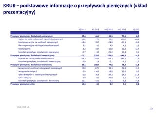 KRUK C podstawowe informacje o przep?ywach pieni??nych (uk?ad
prezentacyjny)


                                                               IQ 2011   IIQ 2011   IIIQ 2011   IVQ 2011   IQ 2012

   Przep?ywy pieni??ne z dzia?alno?ci operacyjnej:                42,4      46,5        35,3        73,6      58,9
           Wp?aty od osb zad?u?onych z portfeli zakupionych      66,2      77,6        90,4       106,9     108,1
           Koszty operacyjne na portfelach zakupionych           -18,4     -20,7       -24,8       -39,3     -30,5
           Mar?a operacyjna na us?ugach windykacyjnych             3,5       4,2         4,9         4,9       3,1
           Koszty oglne                                          -8,2     -10,7       -10,0       -12,3     -12,7
           Pozosta?e przep?ywy z dzia?alno?ci operacyjnej         -0,7      -3,9       -25,2        13,3      -9,1
   Przep?ywy pieni??ne z dzia?alno?ci inwestycyjnej:             -71,1    -250,5      -109,9      -146,8     -14,3
           Wydatki na zakup portfeli wierzytelno?ci              -69,2    -248,7      -107,7      -143,2     -12,3
           Pozosta?e przep?ywy z dzia?alno?ci inwestycyjnej       -1,9      -1,8        -2,1        -3,6      -2,0
   Przep?ywy pieni??ne z dzia?alno?ci finansowej                  39,1     200,7        77,8        78,4     -41,8
           Zaci?gni?cie kredytw i zobowi?za leasingowych        19,8      67,5        33,3        74,3      61,9
           Zaci?gni?cie obligacji                                  0,0     138,0       118,0        35,0      70,0
           Sp?ata kredytw i zobowi?za leasingowych              -5,8     -36,8       -37,3       -24,0    -143,6
           Sp?ata obligacji                                        0,0       0,0       -30,0         0,0     -15,9
           Pozosta?e przep?ywy z dzia?alno?ci finansowej          25,1      32,1        -6,1        -6,8     -14,3
   Przep?ywy pieni??ne netto:                                     10,4      -3,3         3,2         5,1       2,8




          ?rd?o: KRUK S.A,
                                                                                                                     17
 