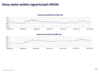 Kursy walut rynkw zagranicznych KRUKa


                                            ?rednie kursy RON/PLN od 2008 roku
       1,20
       1,10
       1,00
       0,90
       0,80
       0,70
        2008-01-02       2008-09-16   2009-06-03        2010-02-17        2010-11-02   2011-07-19   2012-04-03


                                           ?rednie kursy CZK/PLN od 2008 roku
      0,20
      0,18
      0,16
      0,14
      0,12
      0,10
       2008-01-02        2008-09-16   2009-06-01        2010-02-14        2010-10-30   2011-07-15   2012-03-29




                                                                                                                 21
?rd?o: KRUK S.A.; NBP
 