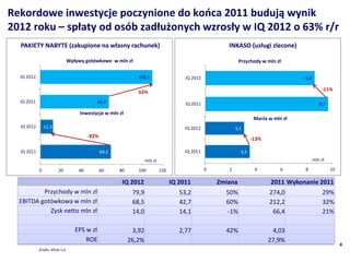 Rekordowe inwestycje poczynione do koca 2011 buduj? wynik
2012 roku C sp?aty od osb zad?u?onych wzros?y w IQ 2012 o 63% r/r
  PAKIETY NABYTE (zakupione na w?asny rachunek)                                                       INKASO (us?ugi zlecone)

                             Wp?ywy gotwkowe w mln z?                                                      Przychody w mln z?

  IQ 2012                                                   108,1                    IQ 2012                                         8,6

                                                                                                                                               -11%
                                                            63%
  IQ 2011                                66,2                                        IQ 2011                                                  9,7
                                  Inwestycje w mln z?
                                                                                                                    Mar?a w mln z?
  IQ 2012       12,3                                                                 IQ 2012              3,1
                                      -82%
                                                                                                                   -13%

  IQ 2011                                    69,2                                    IQ 2011                 3,5
                                                                 mln z?                                                                    mln z?

            0           20       40          60     80      100           120                  0      2             4          6     8              10

                                                     IQ 2012                    IQ 2011            Zmiana                  2011 Wykonanie 2011
          Przychody w mln z?                              79,9                     53,2              50%                  274,0                 29%
  EBITDA gotwkowa w mln z?                               68,5                     42,7              60%                  212,2                 32%
            Zysk netto mln z?                             14,0                     14,1              -1%                   66,4                 21%

                                EPS w z?                  3,92                     2,77              42%                   4,03
                                    ROE                  26,2%                                                            27,9%
                                                                                                                                                         4
            ?rd?o: KRUK S.A.
 