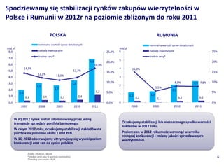 Spodziewamy si? stabilizacji rynkw zakupw wierzytelno?ci w
Polsce i Rumunii w 2012r na poziomie zbli?onym do roku 2011

                                       POLSKA                                                                                RUMUNIA
                            nominalna warto?? spraw detalicznych                                                      nominalna warto?? spraw detalicznych
mld z?                                                                                           mld z?
 8,0                        nak?ady inwestycyjne                                         25,0%   6                    nak?ady inwestycyjne                              25%
                            ?rednie ceny*                                                                             ?rednie ceny*
 7,0
                                                                                                 5
                                                                           6,9           20,0%                                                                          20%
 6,0                                                                             16,9%
                14,5%                                                                            4          15,0%
 5,0                                                           12,3%                     15,0%                                                                          15%
                            12,2%            11,0%
 4,0                                                                                             3

 3,0                                                                                     10,0%                                               8,0%            2,5 7,8%   10%
                                                               3,5
                           3,1                                                                   2
                                            2,7                                                                              5,5%
 2,0                                                                                                                                    2,1
                                                                                 1,2     5,0%                                                                           5%
          2,0                                                                                    1                     1,3
 1,0                             0,4                                 0,4                                  1,2
                0,3                               0,3                                                           0,2           0,1              0,2              0,2
 0,0                                                                                     0,0%    0                                                                      0%
           2007             2008              2009              2010        2011                           2008         2009             2010                2011



       W IQ 2012 rynek zosta? zdominowany przez jedn?
       transakcj? sprzeda?y portfela bankowego.                                                      Oczekujemy stabilizacji lub nieznacznego spadku warto?ci
                                                                                                     nak?adw w 2012 roku.
       W ca?ym 2012 roku, oczekujemy stabilizacji nak?adw na
       portfele na poziomie oko?o 1 mld PLN.                                                         Poziom cen w 2012 roku mo?e wzrosn?? w wyniku
                                                                                                     rosn?cej konkurencji i zmiany jako?ci sprzedawanych
       W 1Q 2012 obserwujemy utrzymuj?cy si? wysoki poziom                                           wierzytelno?ci.
       konkurencji oraz cen na rynku polskim.

                  ?rd?o: KRUK SA., IBnGR;
                  * ?rednia cena jako % warto?ci nominalnej;                                                                                                                  6
                  **wed?ug szacunkw KRUK;
 