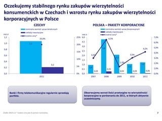 Oczekujemy stabilnego rynku zakupw wierzytelno?ci
konsumenckich w Czechach i wzrostu rynku zakupw wierzytelno?ci
korporacyjnych w Polsce
                                         CZECHY                                            POLSKA C PAKIETY KORPORACYJNE
                              nominalna warto?? spraw detalicznych                                      nominalna warto?? spraw korporacyjnych
                              nak?ady inwestycyjne                                                      nak?ady inwestycyjne
mld z?                                                                      mld z?                      ?rednie ceny*
                              ?rednie ceny*
 1,2                                                                  25% 4,0                                                                                 7,0%
                                                 20,0%                                                     6,5%
                                                                            3,5                                                                               6,0%
 1,0                               1,1                                20%
                                                                            3,0
                                                                                                  3,8                                             4,2%        5,0%
 0,8
                                                                      15% 2,5                                                                                 4,0%
 0,6                                                                        2,0       3,0%                                         3,0%
                                                                                                                   2,1                                        3,0%
                                                                      10% 1,5
 0,4                                                                                                                     1,3%
                                                                                                                                                 1,2          2,0%
                                                                0,2         1,0
                                                                      5%             1,0                                         1,1
 0,2                                                                                                                                                          1,0%
                                                                            0,5                          0,25
                                                                                           0,03                          0,03          0,03            0,05
 0,0                                                                  0%    0,0                                                                               0,0%
                                                 2011                                 2007         2008             2009           2010           2011




         Banki i firmy telekomunikacyjne regularnie sprzedaj?                 Obserwujemy wzrost ilo?ci przetargw na wierzytelno?ci
         portfele.                                                            korporacyjne w porwnaniu do 2011, w ktrych aktywnie
                                                                              uczestniczymy.




?rd?o: KRUK S.A; * ?rednia cena jako % warto?ci nominalnej;.                                                                                                    7
 