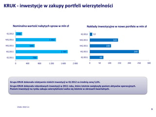 KRUK - inwestycje w zakupy portfeli wierzytelno?ci


        Nominalna warto?? nabytych spraw w mln z?                                 Nak?ady inwestycyjne w nowe portfele w mln z?

 IQ 2012        216                                                        IQ 2012        12

IVQ 2011                                          1 352                   IVQ 2011                          143

IIIQ 2011                           640                                   IIIQ 2011                  108

 IIQ 2011                                                 1 747           IIQ 2011                                            249

 IQ 2011                              739                                  IQ 2011              69

            0              400              800   1 200   1 600   2 000               0        50     100         150   200     250   300




     Grupa KRUK dokona?a relatywnie niskich inwestycji w IQ 2012 za ?redni? cen? 5,6%.
     Grupa KRUK dokona?a rekordowych inwestycji w 2011 roku, ktre istotnie zwi?kszy?y poziom aktyww operacyjnych.
     Poziom inwestycji na rynku zakupu wierzytelno?ci waha si? istotnie w okresach kwartalnych.




                ?rd?o: KRUK S.A.
                                                                                                                                            9
 