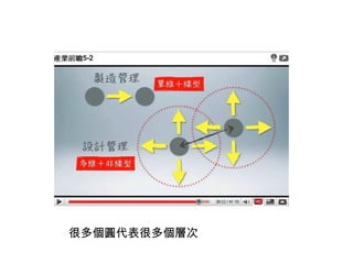 很多個圓代表很多個層次 