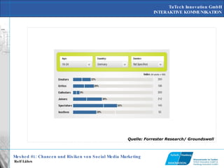 Quelle: Forrester Research/ Groundswell 