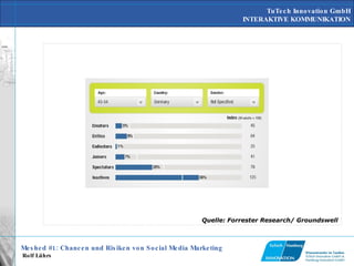 Quelle: Forrester Research/ Groundswell 