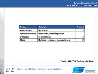 Quelle: ARD/ZDF Onlinestudie 2008 2 Beiträge verfassen, kommentieren Blogs 3 Verfassen, kontrollieren, kommentieren Wikipedia 7 Hochladen, verschlagworten Fotocommunities 3 Hochladen Videoportale  Prozent Aktivität Medium  