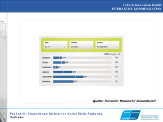 Quelle: Forrester Research/ Groundswell 