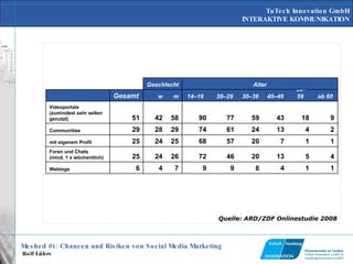 Quelle: ARD/ZDF Onlinestudie 2008 1 1 4 8 9 9 7 4 6 Weblogs 4 5 13 20 46 72 26 24 25 Foren und Chats  (mind. 1 x wöchentlich) 1 1 7 20 57 68 25 24 25 mit eigenem Profil 2 4 13 24 61 74 29 28 29 Communities 9 18 43 59 77 90 58 42 51 Videoportale  (zumindest sehr selten genutzt) ab 60 50–59 40–49 30–39  20–29 14–19  m w Gesamt     Alter Geschlecht     