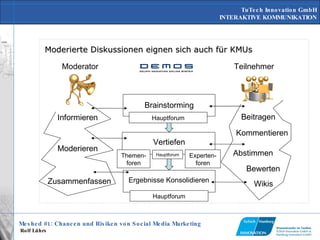Moderierte Diskussionen eignen sich auch für KMUs Brainstorming Vertiefen Ergebnisse Konsolidieren Hauptforum Themen-foren Experten-foren Hauptforum Abstimmen Bewerten Wikis Beitragen Kommentieren Zusammenfassen Moderieren Informieren Moderator Teilnehmer Hauptforum 