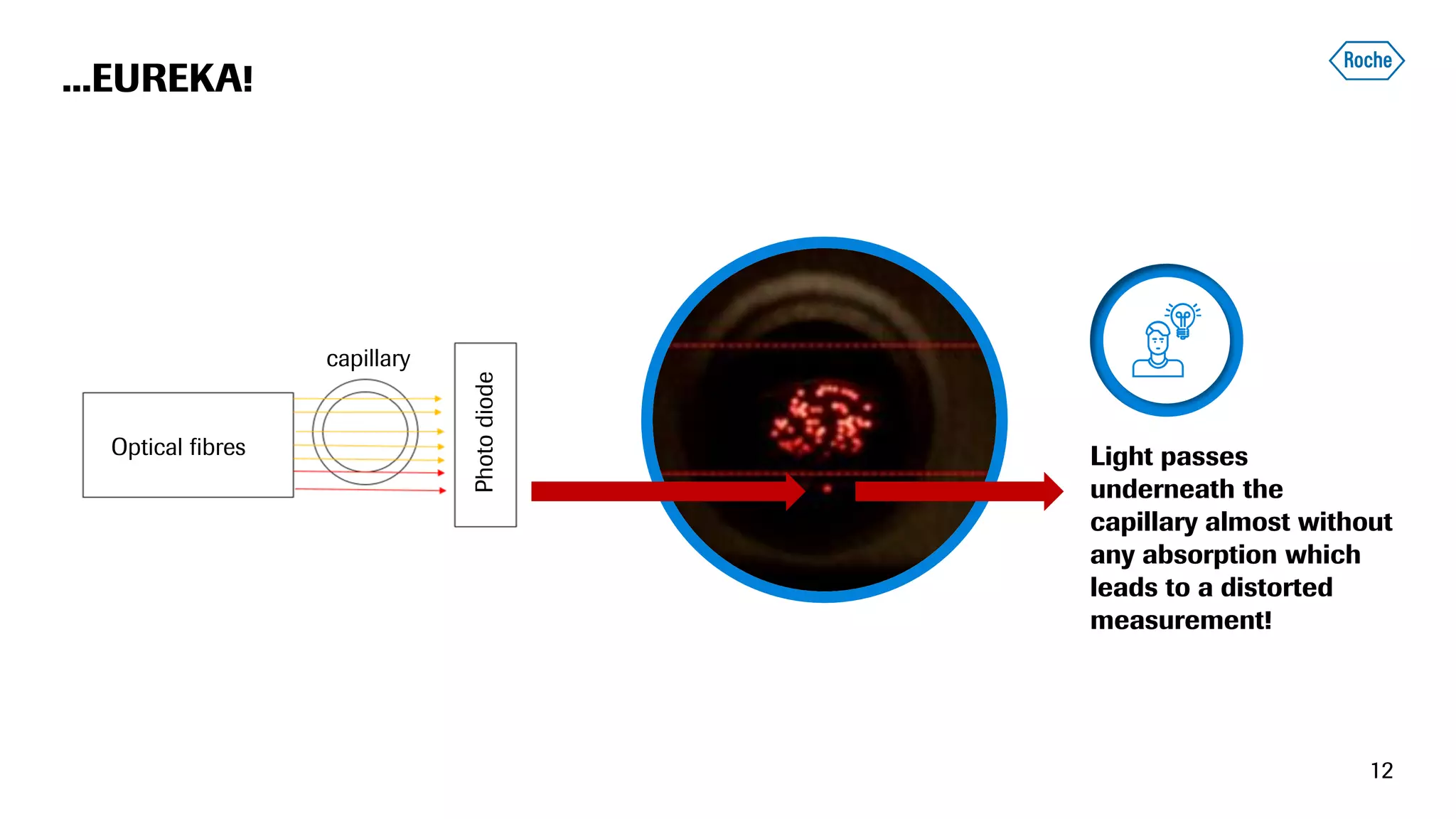 ...EUREKA!
12
Light passes
underneath the
capillary almost without
any absorption which
leads to a distorted
measurement!
Optical fibres
Photodiode
capillary
 