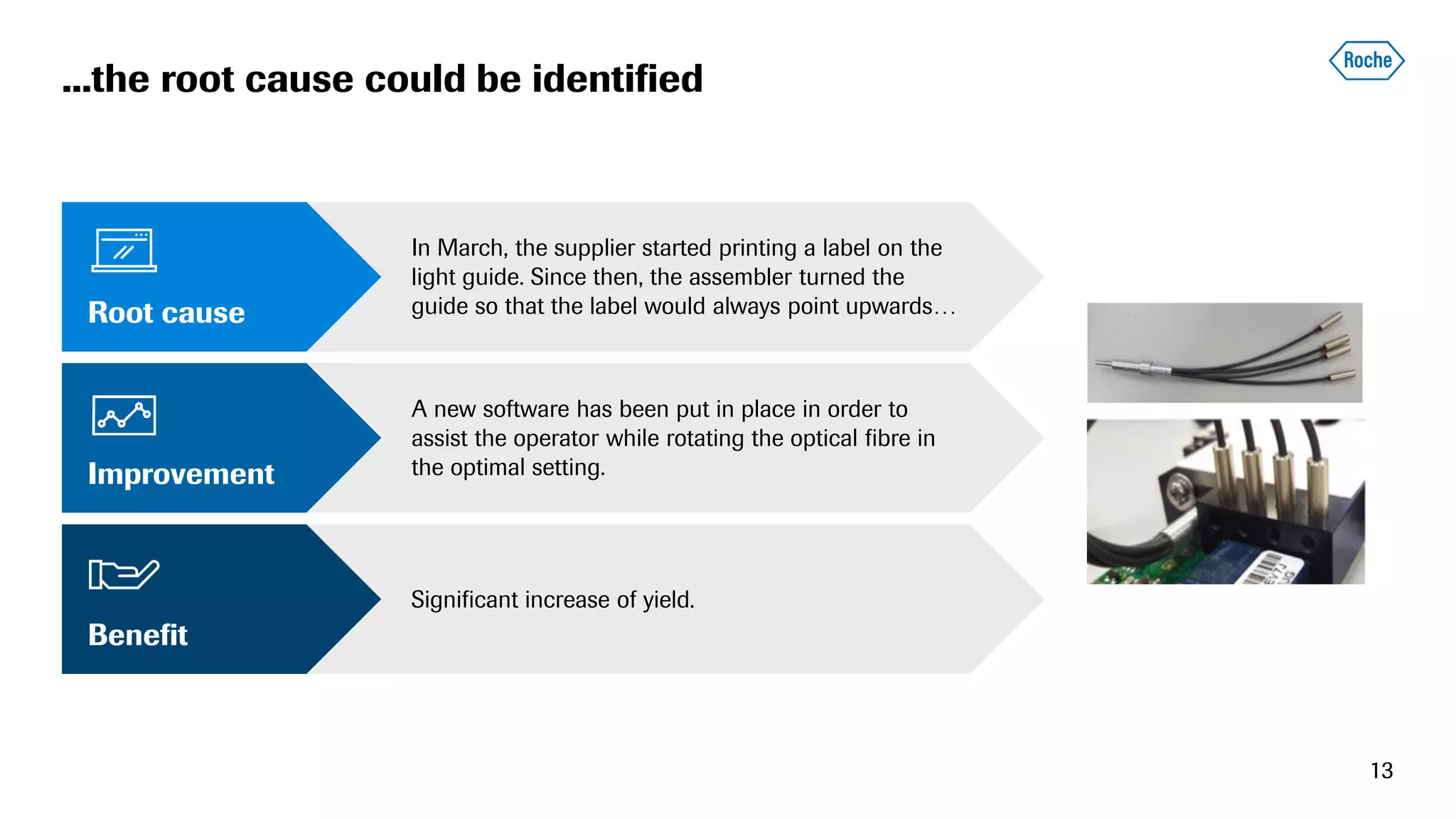 ...the root cause could be identified
13
Root cause
Improvement
Benefit
In March, the supplier started printing a label on the
light guide. Since then, the assembler turned the
guide so that the label would always point upwards…
A new software has been put in place in order to
assist the operator while rotating the optical fibre in
the optimal setting.
Significant increase of yield.
 