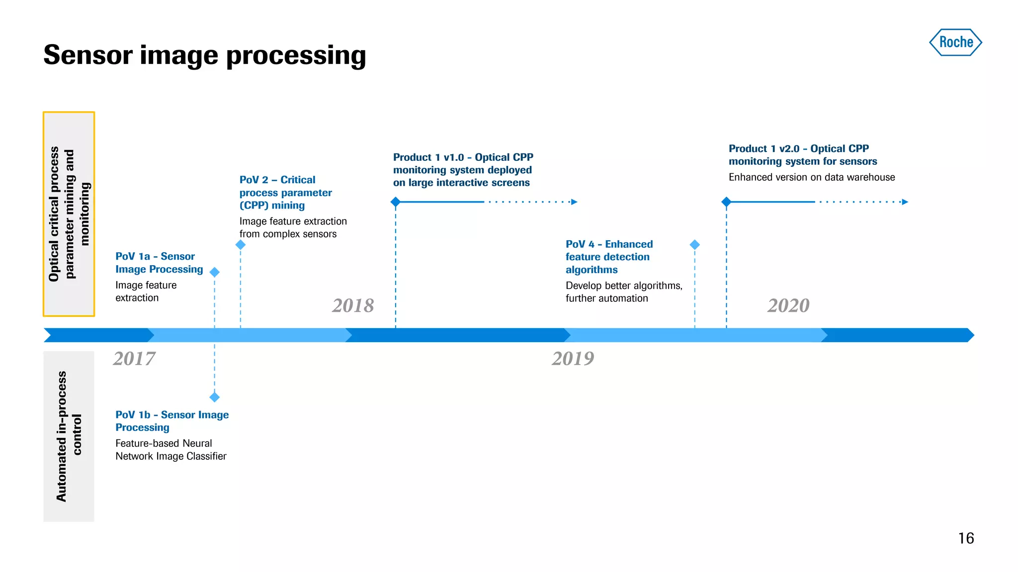 Sensor image processing
16
Opticalcriticalprocess
parameterminingand
monitoring
Automatedin-process
control
2019
2020
2017
PoV 1a - Sensor
Image Processing
Image feature
extraction
2018
PoV 2 – Critical
process parameter
(CPP) mining
Image feature extraction
from complex sensors
PoV 1b - Sensor Image
Processing
Feature-based Neural
Network Image Classifier
Product 1 v1.0 - Optical CPP
monitoring system deployed
on large interactive screens
PoV 4 - Enhanced
feature detection
algorithms
Develop better algorithms,
further automation
Product 1 v2.0 - Optical CPP
monitoring system for sensors
Enhanced version on data warehouse
 