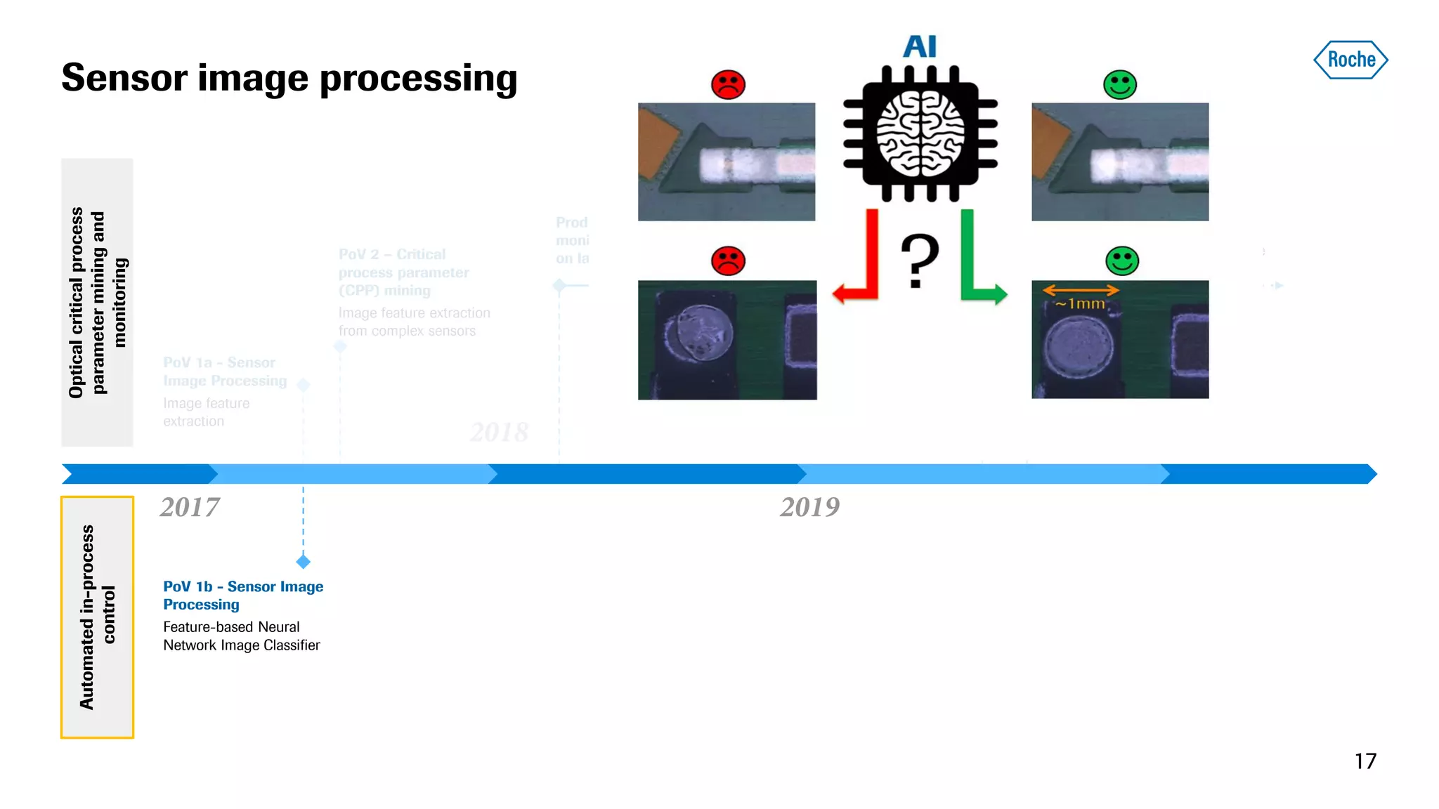 Sensor image processing
17
Opticalcriticalprocess
parameterminingand
monitoring
Automatedin-process
control
2019
2020
2017
PoV 1a - Sensor
Image Processing
Image feature
extraction
2018
PoV 2 – Critical
process parameter
(CPP) mining
Image feature extraction
from complex sensors
PoV 1b - Sensor Image
Processing
Feature-based Neural
Network Image Classifier
Product 1 v1.0 - Optical CPP
monitoring system deployed
on large interactive screens
PoV 4 - Enhanced
feature detection
algorithms
Develop better algorithms,
further automation
Product 1 v2.0 - Optical CPP
monitoring system for sensors
Enhanced version on data warehouse
 