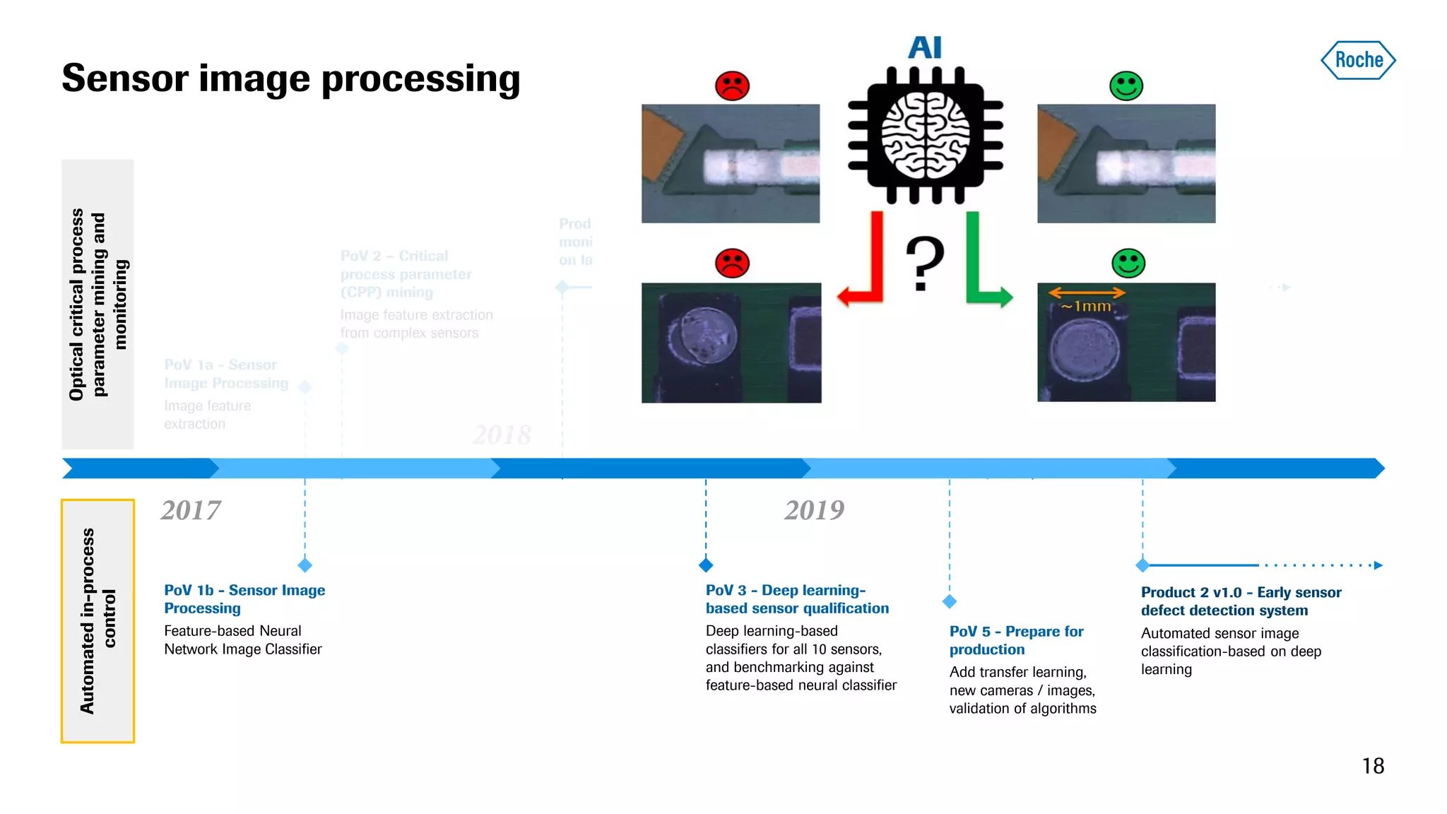 Sensor image processing
18
Opticalcriticalprocess
parameterminingand
monitoring
Automatedin-process
control
2019
2020
2017
PoV 1a - Sensor
Image Processing
Image feature
extraction
2018
PoV 2 – Critical
process parameter
(CPP) mining
Image feature extraction
from complex sensors
PoV 1b - Sensor Image
Processing
Feature-based Neural
Network Image Classifier
Product 1 v1.0 - Optical CPP
monitoring system deployed
on large interactive screens
PoV 4 - Enhanced
feature detection
algorithms
Develop better algorithms,
further automation
Product 1 v2.0 - Optical CPP
monitoring system for sensors
Enhanced version on OPS data
warehouse
PoV 3 - Deep learning-
based sensor qualification
Deep learning-based
classifiers for all 10 sensors,
and benchmarking against
feature-based neural classifier
PoV 5 - Prepare for
production
Add transfer learning,
new cameras / images,
validation of algorithms
Product 2 v1.0 - Early sensor
defect detection system
Automated sensor image
classification-based on deep
learning
 