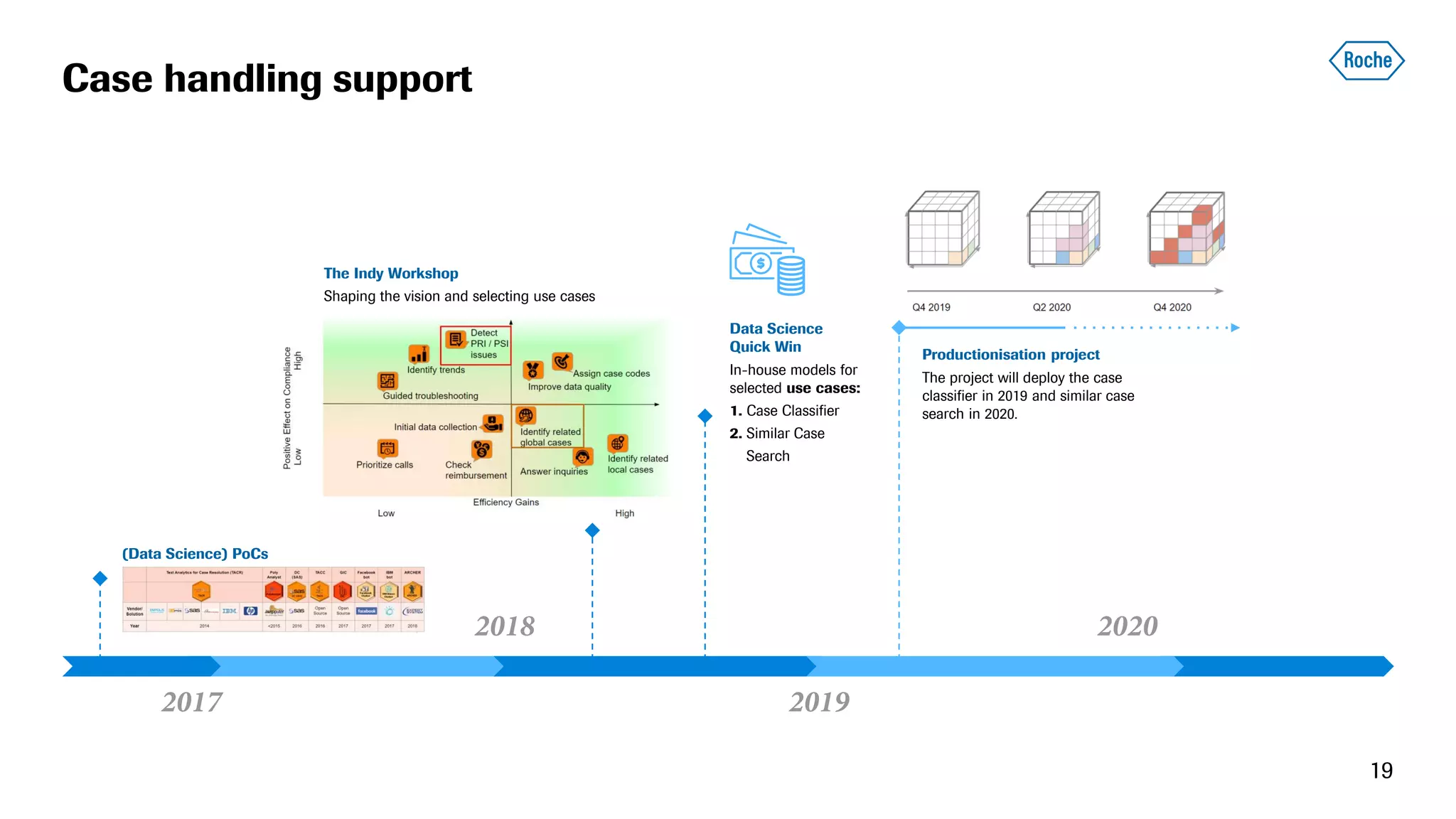 Case handling support
19
(Data Science) PoCs
2019
2020
2017
2018
The Indy Workshop
Shaping the vision and selecting use cases
Data Science
Quick Win
In-house models for
selected use cases:
1. Case Classifier
2. Similar Case
Search
Productionisation project
The project will deploy the case
classifier in 2019 and similar case
search in 2020.
 