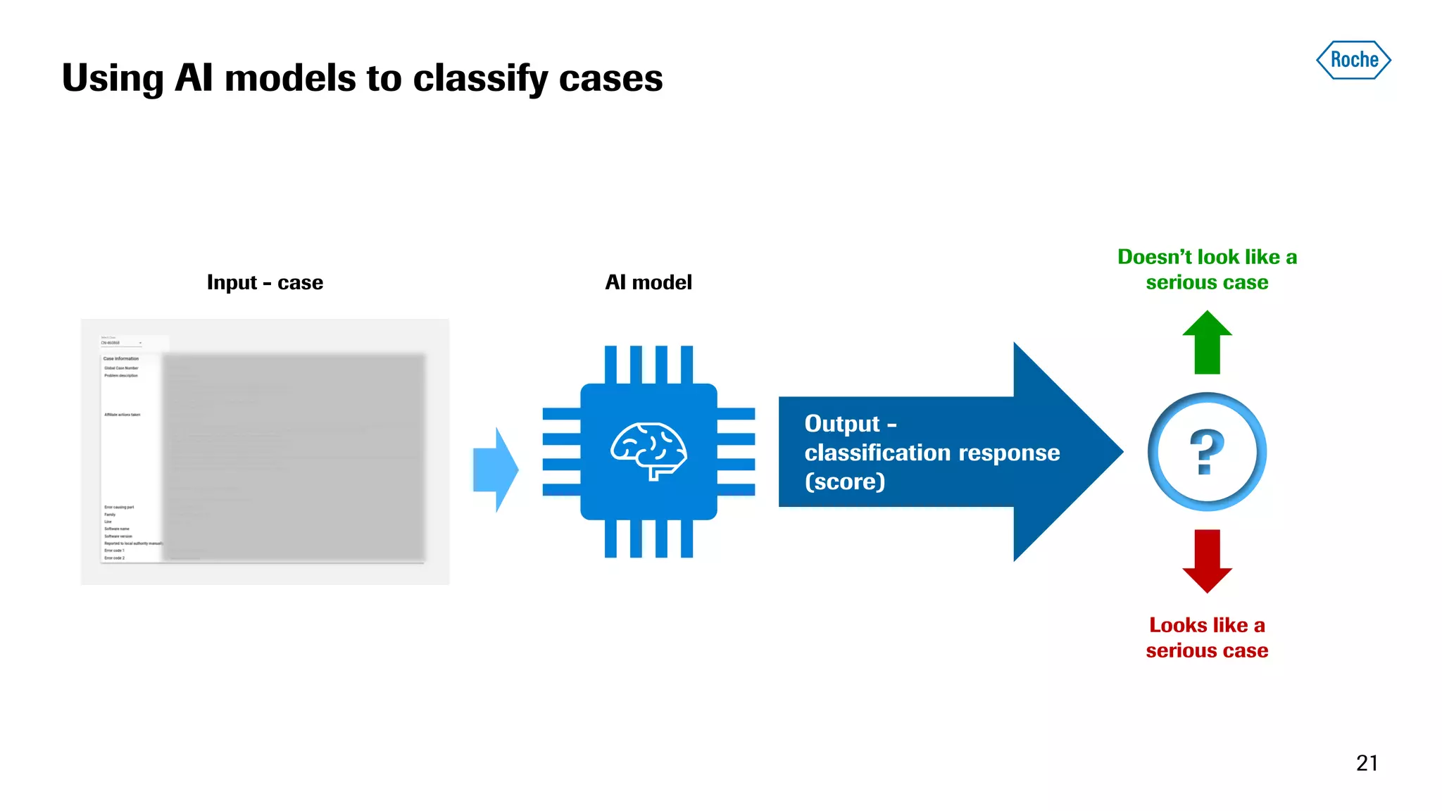 Using AI models to classify cases
21
Doesn’t look like a
serious case
Looks like a
serious case
AI modelInput - case
Output -
classification response
(score)
 