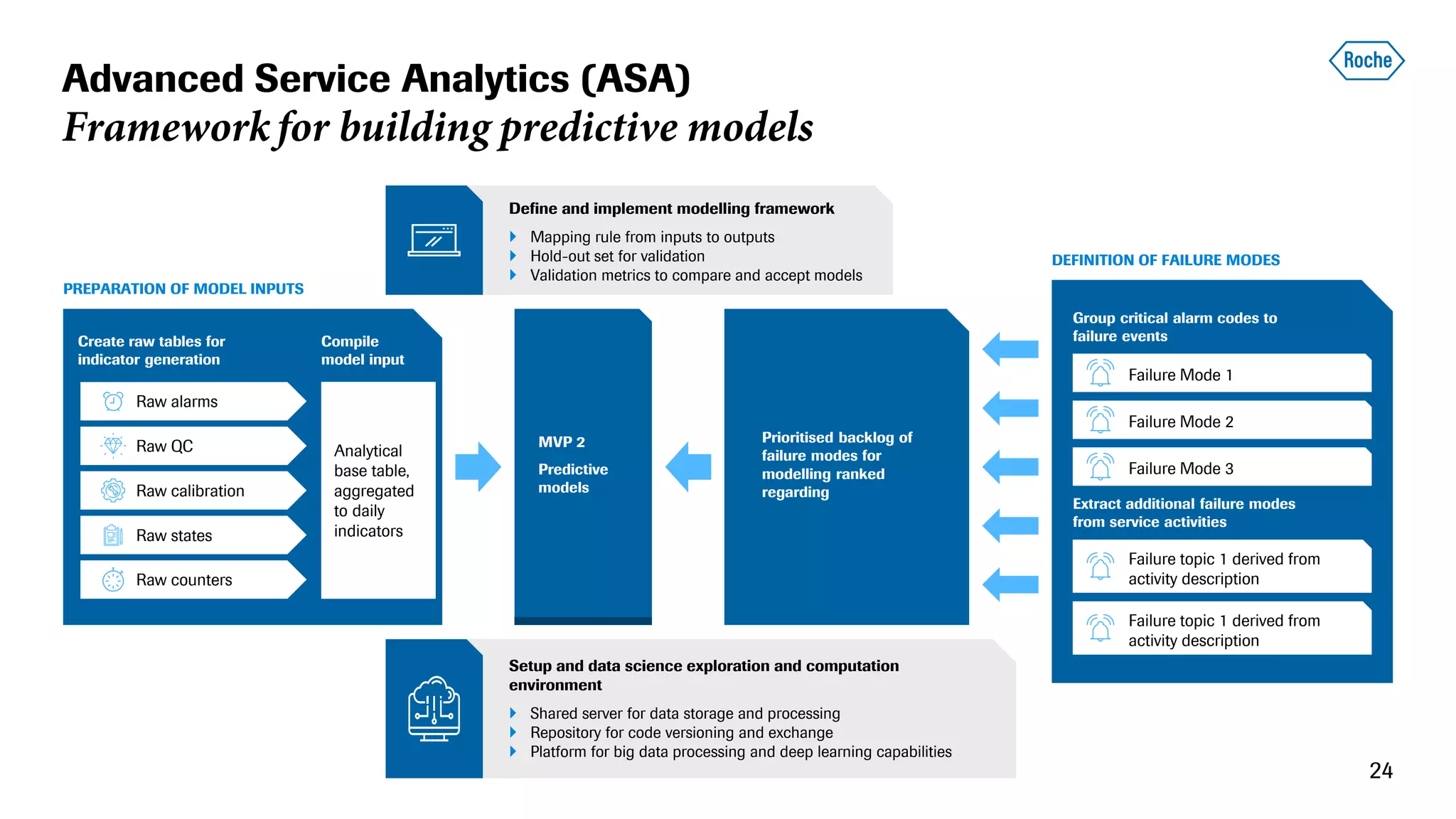 Advanced Service Analytics (ASA)
Framework for building predictive models
24
PREPARATION OF MODEL INPUTS
Create raw tables for
indicator generation
Compile
model input
Raw alarms
Raw QC
Raw calibration
Raw states
Raw counters
Analytical
base table,
aggregated
to daily
indicators
MVP 2
Predictive
models
Prioritised backlog of
failure modes for
modelling ranked
regarding
DEFINITION OF FAILURE MODES
Group critical alarm codes to
failure events
Failure Mode 1
Failure Mode 2
Failure Mode 3
Extract additional failure modes
from service activities
Failure topic 1 derived from
activity description
Failure topic 1 derived from
activity description
Define and implement modelling framework
 Mapping rule from inputs to outputs
 Hold-out set for validation
 Validation metrics to compare and accept models
Setup and data science exploration and computation
environment
 Shared server for data storage and processing
 Repository for code versioning and exchange
 Platform for big data processing and deep learning capabilities
 