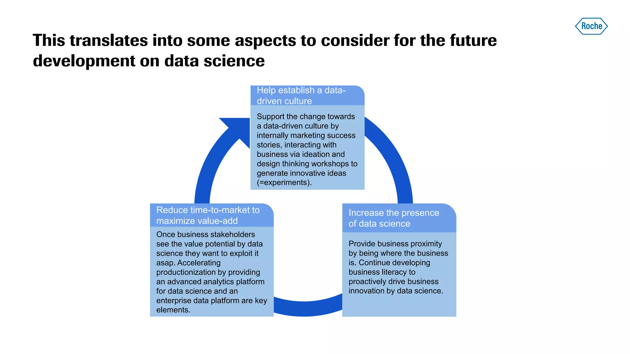 This translates into some aspects to consider for the future
development on data science
Provide business proximity
by being where the business
is. Continue developing
business literacy to
proactively drive business
innovation by data science.
Increase the presence
of data science
Support the change towards
a data-driven culture by
internally marketing success
stories, interacting with
business via ideation and
design thinking workshops to
generate innovative ideas
(=experiments).
Help establish a data-
driven culture
Once business stakeholders
see the value potential by data
science they want to exploit it
asap. Accelerating
productionization by providing
an advanced analytics platform
for data science and an
enterprise data platform are key
elements.
Reduce time-to-market to
maximize value-add
 