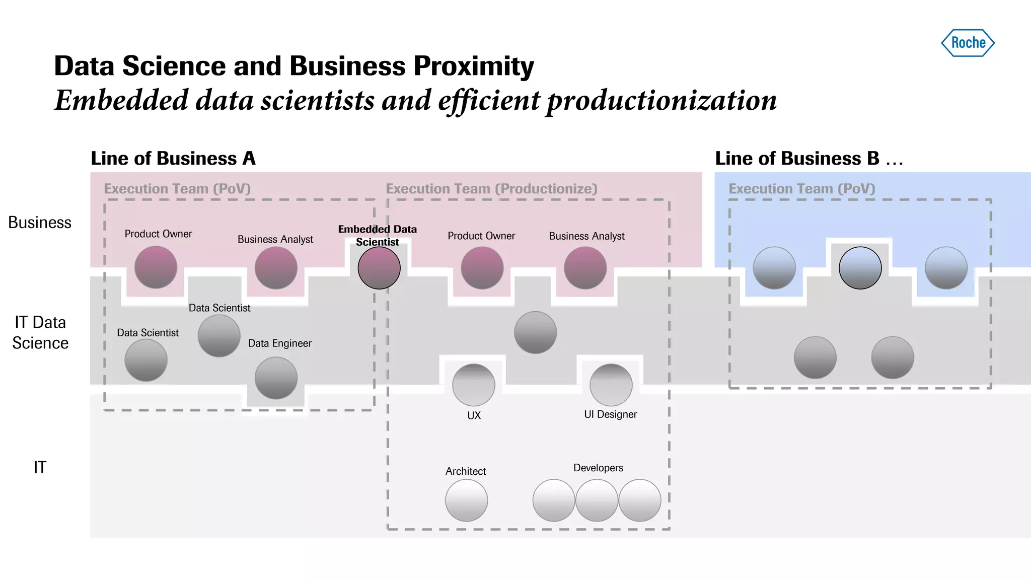 Data Science and Business Proximity
Embedded data scientists and efficient productionization
Product Owner
Business Analyst
Data Engineer
Product Owner Business Analyst
Execution Team (PoV)
Business
IT Data
Science
IT
Execution Team (Productionize) Execution Team (PoV)
UX UI Designer
Architect
Data Scientist
Data Scientist
Developers
Line of Business A Line of Business B …
Embedded Data
Scientist
 