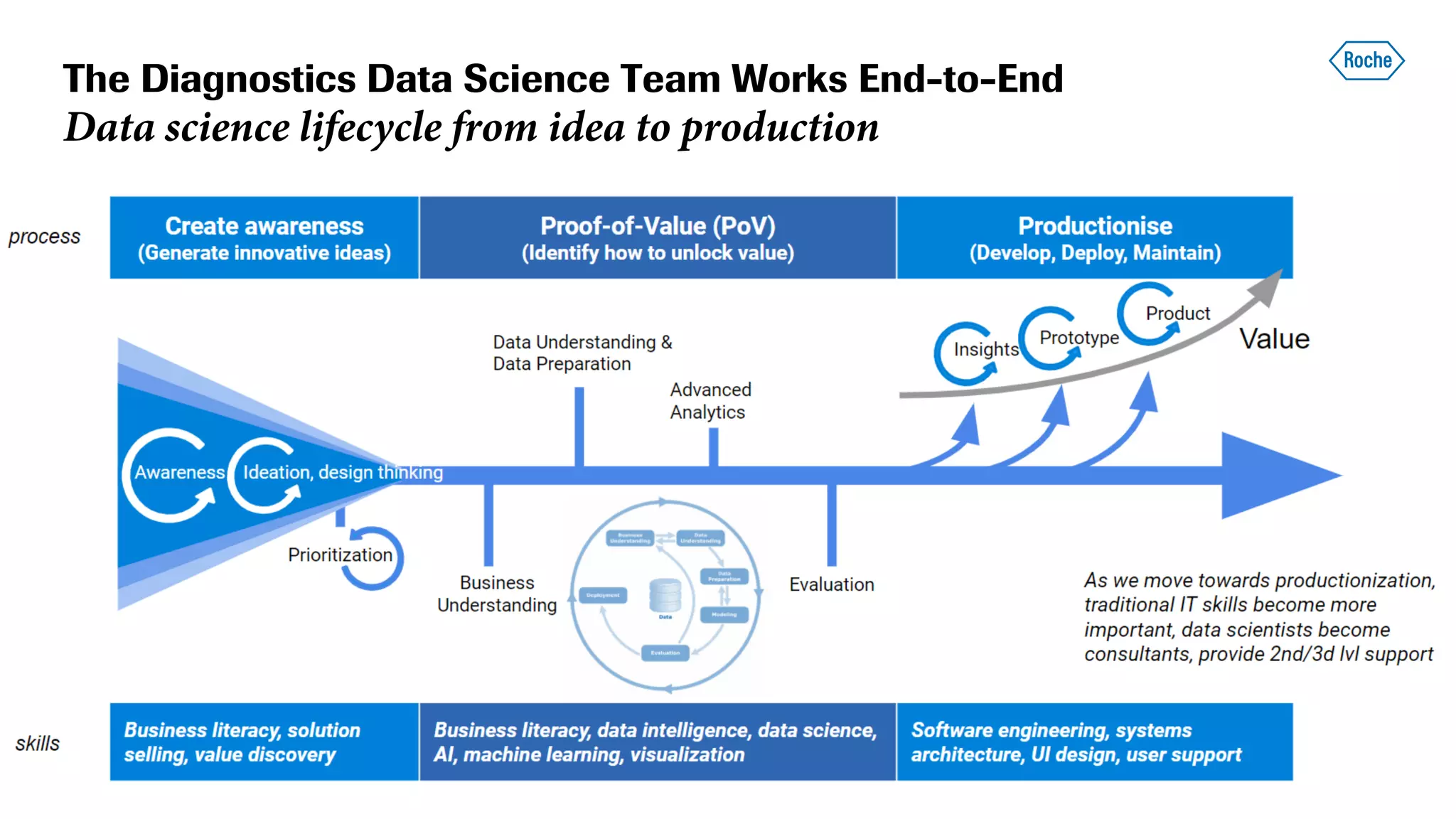 3
The Diagnostics Data Science Team Works End-to-End
Data science lifecycle from idea to production
 
