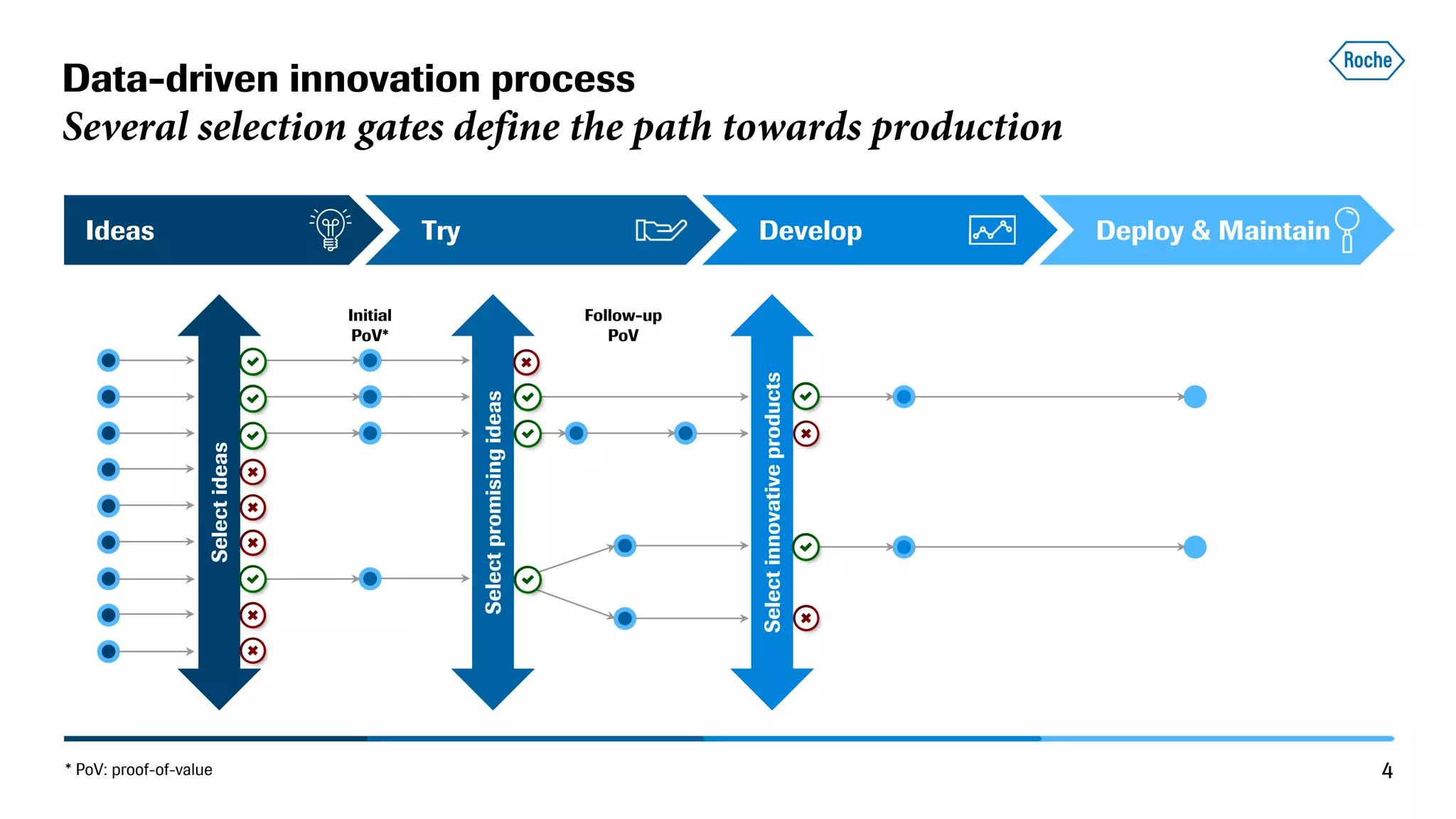 Data-driven innovation process
Several selection gates define the path towards production
Ideas Try Develop Deploy & Maintain
4* PoV: proof-of-value
Follow-up
PoV
Selectinnovativeproducts
Selectpromisingideas
Initial
PoV*
Selectideas
 