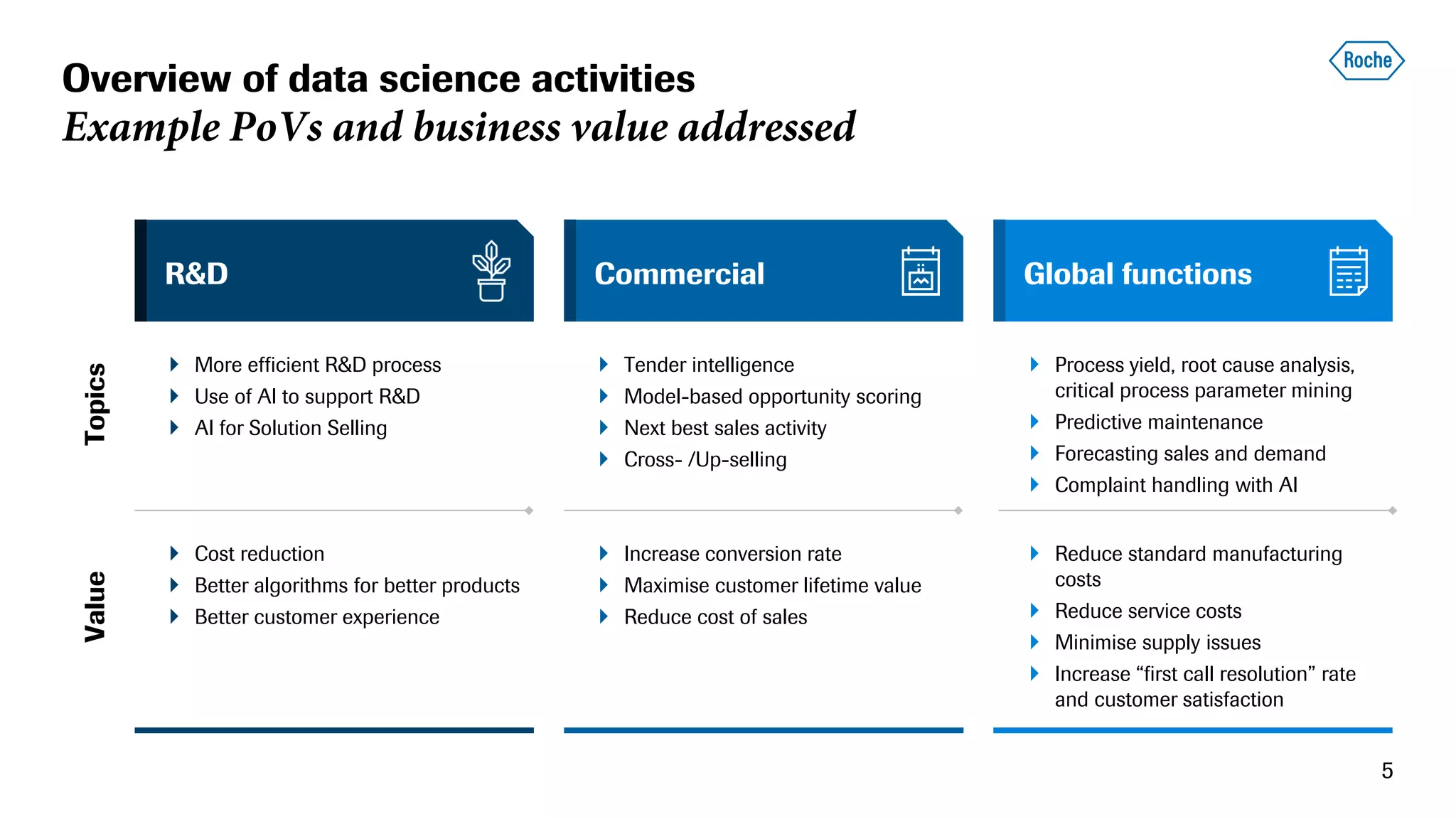 R&D Commercial Global functions
Overview of data science activities
Example PoVs and business value addressed
5
TopicsValue
 More efficient R&D process
 Use of AI to support R&D
 AI for Solution Selling
 Tender intelligence
 Model-based opportunity scoring
 Next best sales activity
 Cross- /Up-selling
 Process yield, root cause analysis,
critical process parameter mining
 Predictive maintenance
 Forecasting sales and demand
 Complaint handling with AI
 Cost reduction
 Better algorithms for better products
 Better customer experience
 Increase conversion rate
 Maximise customer lifetime value
 Reduce cost of sales
 Reduce standard manufacturing
costs
 Reduce service costs
 Minimise supply issues
 Increase “first call resolution” rate
and customer satisfaction
 