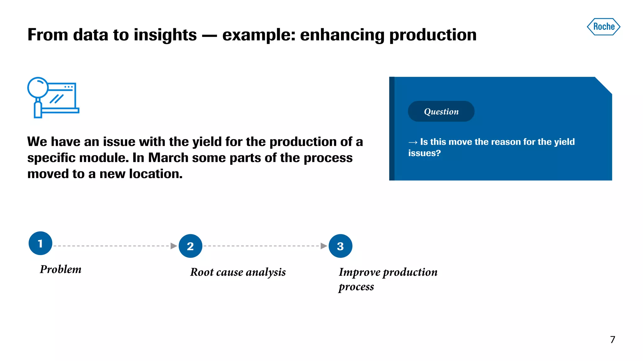 From data to insights — example: enhancing production
7
1
Problem
2
Root cause analysis
3
Improve production
process
We have an issue with the yield for the production of a
specific module. In March some parts of the process
moved to a new location.
→ Is this move the reason for the yield
issues?
Question
 