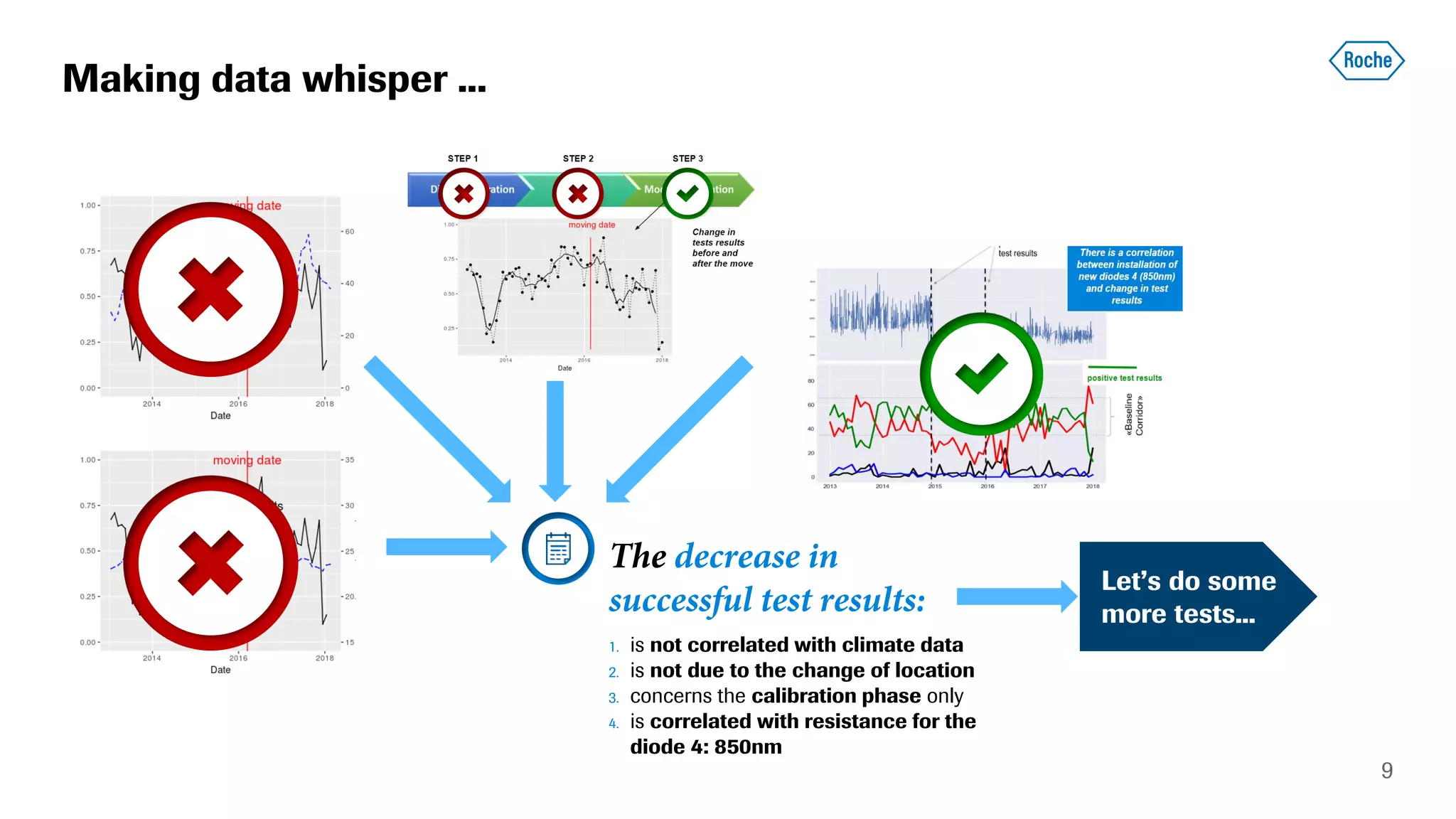 9
Making data whisper ...
Let’s do some
more tests...
The decrease in
successful test results:
1. is not correlated with climate data
2. is not due to the change of location
3. concerns the calibration phase only
4. is correlated with resistance for the
diode 4: 850nm
 