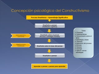 Concepción psicológica del ConstructivismoDavid P. Ausubel (1918-S/D) NorteamericanoEsta teoría manifiesta:El aprendizaje puede darse por recepción o descubrimiento y puede lograr un aprendizaje significativo, memorístico y repetitivo.El alumno construye su propio aprendizaje, lo nuevo se incorpora a la estructura cognitiva del alumno.Los tipos de aprendizaje significativo son: de representaciones, de conceptos y de proposiciones.La asimilación se da por diferenciación progresiva, reconciliación integradora y combinación.
