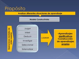 PropósitoAnalizar diferentes situaciones de aprendizajeModelo ConstructivistaOperaciones mentales de orden superiorJuzgarLOGRARAprendizajes  significativos