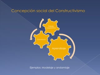 Concepción social del ConstructivismoLevSemenovichVigotsky (1896-1934) RusoEsta teoría manifiesta:Sólo los seres humanos poseen la capacidad (conciencia) de transformar el medio para sus propios fines.El aprendizaje es una actividad social.El estudiante aprende más eficazmente cuando lo hace en forma cooperativa.El trabajo grupal permite establecer mejores relaciones con los demás, los integrantes se sienten más motivados, aumenta su autoestima y aprenden habilidades sociales más efectivas.