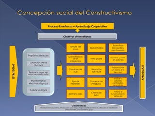 Concepción social del ConstructivismoEjemplos: Modelaje y andamiaje