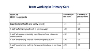 Team working in Primary Care
300 PCTs
50,000 respondents
% working in
real teams
% working in
pseudo teams
Organizational health and safety overall .41 -.43
% staff suffering injury at work in previous year -.30 .36
% staff witnessing potentially harmful errors/near misses in
previous month
-.32 .30
% staff experiencing physical violence in previous year -.36 .34
% staff experiencing bullying, harassment or abuse in previous
year
-.29 .30
 