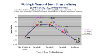 Working in Team and Errors, Stress and Injury
(170 hospitals, 120,000 respondents)
1.00
1.57
1.26
1.00
1.91 1.88
1.00
1.70 1.69
1.501.61
0.91
1.31
0.87
0.90
0.70
0.90
1.10
1.30
1.50
1.70
1.90
Not Working in
Team
Pseudo III Pseudo II Pseudo I Real team
Types of Team Working Patterns
OddsRatio
Errors
Stress
Injury
Lyubovnikova, West, Dawson, & Carter, (in press). 24-Karat or fool’s gold. Consequences of real team and
co-acting group membership in healthcare organizations. European Journal of Work and Organizational Psychology.
 