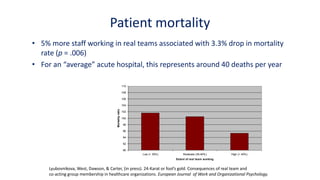 Patient mortality
• 5% more staff working in real teams associated with 3.3% drop in mortality
rate (p = .006)
• For an “average” acute hospital, this represents around 40 deaths per year
90
92
94
96
98
100
102
104
106
108
110
Low (< 35%) Moderate (35-40%) High (> 40%)
Extent of real team working
Mortalityratio
Lyubovnikova, West, Dawson, & Carter, (in press). 24-Karat or fool’s gold. Consequences of real team and
co-acting group membership in healthcare organizations. European Journal of Work and Organizational Psychology.
 