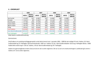 6. JORDBRUKET

                           2008                     2007                    2006                    2005
                              ANTALL                   ANTALL                   ANTALL                  ANTALL
                      AREAL                   AREAL                   AREAL                   AREAL
                              SØKERE                   SØKERE                   SØKERE                  SØKERE
Sør-Aurdal            23.309      141          22.807       142        23.006        148       22.886        157
Etnedal               15.015       84          15.387        89        15.118         90       15.579         93
Nord Aurdal           37.738      224          37.339       224        37.029        229       37.452        237
Vestre Slidre         30.938      198          30.724       194        30.166        185       30.154        185
Øystre Slidre         29.179      177          28.779       180        28.814        185       28.642        191
Vang                  20.221      123          20.656       127        20.978        130       21.073        131
Sum Valdres          156 400      947         155692        956        155111        967       155786        994
Sum Nord Gudbransdal 195 257    1 110         194 403     1 128       193 258      1 146      193 089      1 169
Sum Hallingdal            122976       623     121613         633      118458          665      117116         696
 Kilde Statens Landbruksforvaltning

Kommentarer:

Antall søkere om produksjonstillegg gjenspeiler antall aktivt drevne bruk. I perioden 2005 – 2008 ble det nedlagt 47 bruk i Valdres, 59 i Nord
Gudbrandsdal og 73 i Hallingdal. Gjennomsnittsbruket i 2005 var i Valdres 157 da, i Nord Gudbrandsdalen 165 da og i Hallingdal 168 da. I 2008
hadde dette endret seg til 165 da i Valdres, 176 da i Nord Gudbrandsdal og 197 i Hallingdal.

Valdres har gjennomgående mindre areal pr bruk enn de to andre regionene. Det ser ut som om strukturendringene i jordbruket går seinere i
Valdres enn i de to andre regionene.
 
