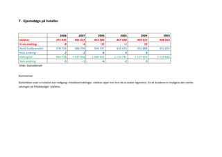 7. Gjestedøgn på hoteller


                                 2008            2007             2006               2005              2004               2003
Valdres                        371 445         401 619          416 586            467 038           469 612            408 563
% vis endring                       -8              -4              -11                 -1                15
Nord Gudbransdal               378 728         386 796          394 747            410 474           392 888            391 693
%vis endring                        -2              -2               -4                  4                 0
Hallingdal                     983 728       1 037 698        1 049 442          1 110 741         1 127 955          1 129 644
%vis endring                        -5              -1               -6                 -2                 0
Kilde: Statistikknett


Kommentar:

Statistikken viser er relativt stor nedgang i hotellovernattinger. Valdres taper mer enn de to andre regionene. En av årsakene er muligens den sterke
satsingen på fritidsboliger i Valdres.
 