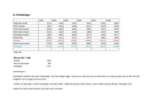 8. Fritidsboliger

                                2003             2004           2005            2006               2007              2008
0540 Sør-Aurdal                          3113            3144            3195              3262               3232            3303
0541 Etnedal                             1952            1976            1999              2017               2019            2052
0542 Nord-Aurdal                         3796            3829            3869              3905               3971            4079
0543 Vestre Slidre                       2122            2164            2220              2288               2343            2395
0544 Øystre Slidre                       2897            2952            3058              3117               3186            3217
0545 Vang                                1295            1311            1351              1371               1462            1492
Valdres                                 15175           15376           15692             15960              16213           16538
Nord Gunbransdal                         5725            5839            5995              6068               5936            6028
Hallingdal                              14036           14243           14541             14674              14897           15248

Kilde SSB

Økning 2003 – 2008
Valdres                                   1363
Nord Gunbransdal                           303
Hallingdal                                1212

Kommentarer;

Statistikken omfatter alle typer fritidsboliger. Hvis flere boliger ligger i samme hus, telles de som en. Dette betyr at vi ikke på langt nær har fått med alle
leiligheter som er bygd de senere årene.

I Valdres har økningen i antall fritidsboliger i perioden 2003 – 2008 vært på hele 1363 enheter, i Nord Gudbransdal på 303 og i Hallingdal 1212,

Valdres har størst antall enheter og har økt mest i perioden.
 