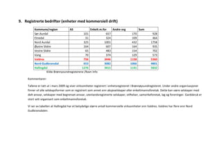 9. Registrerte bedrifter (enheter med kommersiell drift)
          Kommune/region             AS             Enkelt.m.for    Andre org                Sum
          Sør-Aurdal                           101              657                    170             928
          Etnedal                                31             324                    109             464
          Nord Aurdal                          325            1001                     432            1758
          Øystre Slidre                        164              607                    164             935
          Vestre Slidre                          65             483                    154             702
          Vang                                   70             374                    129             573
          Valdres                              756            3446                    1158            5360
          Nord-Gudbransdal                     653            3082                    1066            4801
          Hallingdal                          1276            3415                    1141            5832
                    Kilde Brønnysundregisterene /Ravn Info

     Kommentarer:

     Tallene er tatt ut i mars 2009 og viser virksomheter registrert i enhetsregisteret i Brønnøysundregisteret. Under andre organisasjoner
     finner vil alle selskapsformer som er registrert som annet enn aksjeselskaper eller enkeltmannsforetak. Dette kan være selskaper med
     delt ansvar, selskaper med begrenset ansvar, utenlandsregistrerte selskaper, stiftelser, samvirkeforetak, lag og foreninger. Gardsbruk er
     stort sett organisert som enkeltmannsforetak.

     Vi ser av tabellen at Hallingdal har et betydelige større antall kommersielle virksomheter enn Valdres. Valdres har flere enn Nord
     Gudbransdalen.
 