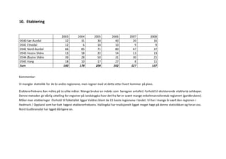 10. Etablering


                                2003        2004         2005         2006         2007            2008
0540 Sør-Aurdal                   32          31           30           40           20              16
0541 Etnedal                      12           6           18           10            9               9
0542 Nord-Aurdal                  66          85           71           80           47              37
0543 Vestre Slidre                13          18           22           14           13              13
0544 Øystre Slidre                39          28           50           31           30              21
0545 Vang                         18          10           17           27            8              11
Sum                              180         178          208          202          127             107


Kommentar:

Vi mangler statistikk for de to andre regionene, men regner med at dette etter hvert kommer på plass.

Etablererfrekvens kan måles på to ulike måter. Mange bruker en indeks som beregner antallet i forhold til eksisterende etablerte selskaper.
Denne metoden gir dårlig uttelling for regioner på landsbygda hvor det fra før er svært mange enkeltmannsforetak registrert (gardbrukere).
Måler man etableringer i forhold til folketallet ligger Valdres blant de 15 beste regionene i landet. Vi har i mange år vært den regionen i
Hedmark / Oppland som har hatt høgest etablererfrekvens. Hallingdal har tradisjonelt ligget meget høgt på denne statistikken og foran oss.
Nord Gudbransdal har ligget dårligere an.
 