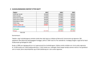 2 HUSHOLDNINGENES INNTEKT ETTER SKATT

    Region                                                      2007                       2006                   2005
    0540 Sør-Aurdal                                           293300                     289000                 284000
    0541 Etnedal                                              275400                     264000                 258000
    0542 Nord-Aurdal                                          287900                     311000                 292000
    0543 Vestre Slidre                                        305300                     297000                 290000
    0544 Øystre Slidre                                        326700                     318000                 320000
    0545 Vang                                                 263800                     293000                 289000
    Valdres under ett                                         292067                     295333                 288833
    Nord Gudbransdalen                                                                   317167                 297500
    Hallingdal                                                                          313000                 306167
    Norge                                                    365 000                    339 000                326 000
                 Kilde SSB

  Kommentarer:

  Tabellen angir husholdningenes samlede inntekt etter skatt og gir en indikator på lønnsnivå i kommunene og regionene. SSB
  oppdaterer ikke tallene før skatteoppgjøret foreligger, derfor er 2007 siste år vi har statistikk for. Foreløpig mangler vi også tall for Nord-
  Gudbransdal og Hallingdal for 2007.

  Bruker vi 2006 som utgangspunkt ser vi at i gjennomsnitt har husholdningene i Valdres mindre inntekter enn i de to andre regionene.
  Kr. 21 834 mindre enn i Nord-Gudbransdal og kr. 17 667 mindre enn i Hallingdal. Dette henger kanskje sammen med at vi har gardsbruk
  som er mindre, færre industribedrifter og en eldre befolkning enn i de to andre regionene.
 
