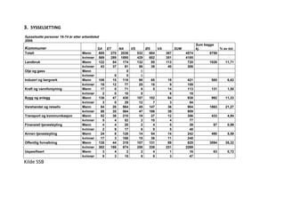3. SYSSELSETTING
Sysselsatte personer 16-74 år etter arbeidsted
2006.
                                                                                             Sum begge
Kommuner                                   SA ET    NA    VS     ØS    VA         SUM        kj.         % av tot.
Totalt                             Menn     685 270 2036     532   684      367         4574        8759
                                   kvinner 569  289 1895     429   652      351         4185
Landbruk                           Menn     122  84   174    132    95      113          720        1026    11,71
                                   kvinner   43  37    91     56    39       40          306
Olje og gass                       Menn                 0      0
                                   kvinner        0     0      0
Industri og bergverk               Menn     106  15   118     98    65       19          421         580      6,62
                                   kvinner   18  12    77     25    18        9          159
Kraft og vannforsyning             Menn      17   0    71      6     5       14          113         131      1,50
                                   kvinner    2   0    10      0              6           18
Bygg og anlegg                     Menn     138  47   430    107   152       64          938         992     11,33
                                   kvinner    3   0    29     12     7        3           54
Varehandel og reiseliv             Menn      84  28   564     45   147       36          904        1863     21,27
                                   kvinner   88  35   564     47   186       39          959
Transport og kommunikasjon         Menn      52  36   210     19    27       12          356         433      4,94
                                   kvinner    5   4    52      2    10        4           77
Finansiell tjenesteyting           Menn       4   4    20      2     4        5           39          87      0,99
                                   kvinner    2   9    17      6     9        5           48
Annen tjenesteyting                Menn      24   8   128     14    54       14          242         490      5,59
                                   kvinner   17   3   166     15    36       11          248
Offentlig forvaltning              Menn     135  44   319    107   131       89          825        3094     35,32
                                   kvinner 382  186   874    258   338      231         2269
Uspesifisert                       Menn       3   4     2      2     4        1           16          63      0,72
                                   kvinner    9   3    15      8     9        3           47
Kilde SSB
 