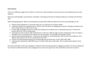 Kommentar:
Tallene er fra 2006 og er oppgitt bare for Valdres. Vi vil etter hvert utvide statistikken med nyere tall og en sammenligning med de to andre
regionene.

Reiseliv og varehandel ligger i samme kolonne i statistikken. Vi skulle gjerne hatt disse to næringene adskilt og vi vil arbeide med å få tall på
dette.

Valdres Næringshage gjorde i 2006 en sammenligning for perioden 2002 til 2006. Konklusjonene fra denne sammenligningen var slik:

       Tallet for antall arbeidsplasser er noenlunde stabilt. Det er ca 8 760 som har sitt arbeid i Valdres.
       I landbruket arbeider det i dag 1026 personer. I 2002 var det 1138. Dette er en nedgang på 112 personer. Næringen sysselsetter nå ca
       12% av arbeidsstyrken mot 13% for fire år siden.
       Innenfor bygg- og anleggsvirksomhet har antallet økt fra 895 personer til 992 personer. En økning på 97 personer. Prosentvis har
       bransjen økt fra 10 til 11% av arbeidsstyrken.
       Varehandel og reiseliv har økt fra 1802 til 1863 personer. 61 flere enn i 2002. De utgjør nå 21% av arbeidsstyrken. Går en inn dypere i
       statistikken ser en at varehandel er den sektoren som drar opp tallene. I reiselivet går sysselsetningen nedover.
       Innenfor finansiell tjenesteyting (bank – forsikring) har det foregått en rask rasjonalisering. I 2002 var det 114 som jobbet her, men i
       2006 var tallet redusert til 87. Det er en reduksjon på 27 personer.
       Innenfor forretningsmessig tjenesteyting har sysselsettingen økt med 36 personer, fra 454 i 2002 til 490 i 2006.
       I offentlig sektor arbeidet det i 2006 3094 personer mot 3092 i 2004, altså er tallet stabilt. 35% av arbeidsstyrken arbeider i denne
       sektoren.

Den største dramatikken knytter seg til nedgangen i landbruket. Dette fordi dette gjenspeiler nedlegging av gardsbruk. De fleste arbeidsplasser
her er knyttet til enkeltmannsforetak. Det er antagelig slik at vi på fire år har lagt ned over 100 små bedrifter innenfor denne sektoren.
 