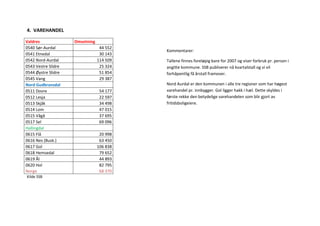 4. VAREHANDEL

Valdres              Omsetning
0540 Sør-Aurdal                   44 552
                                           Kommentarer:
0541 Etnedal                      30 143
0542 Nord-Aurdal                 114 509   Tallene finnes foreløpig bare for 2007 og viser forbruk pr. person i
0543 Vestre Slidre                25 324   angitte kommune. SSB publiserer nå kvartalstall og vi vil
0544 Øystre Slidre                51 854   forhåpentlig få årstall framover.
0545 Vang                         29 387
Nord Gudbransdal                           Nord Aurdal er den kommunen i alle tre regioner som har høgest
0511 Dovre                        54 177   varehandel pr. innbygger. Gol ligger hakk i hæl. Dette skyldes i
0512 Lesja                        22 597   første rekke den betydelige varehandelen som blir gjort av
0513 Skjåk                        34 498   fritidsboligeiere.
0514 Lom                          47 015
0515 Vågå                         37 695
0517 Sel                          69 096
Hallingdal
0615 Flå                          20 998
0616 Nes (Busk.)                  63 450
0617 Gol                         106 838
0618 Hemsedal                     79 652
0619 Ål                           44 893
0620 Hol                          82 795
Norge                             68 370
Kilde SSB
 
