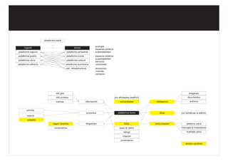 plataforma bahia

                                                                               ecología
      lugares                                         temas
                                                                               espacios públicos
plataforma capurro                            plataforma ambiental             sustentabilidad
plataforma puerto                             plataforma social                espacios públicos
                                                                               sustentabilidad
plataforma cerro                              plataforma cultural
                                                                               servicios
plataforma refinería                          plataforma económica             comunidad
                                              plat. infraestructural           producción
                                                                               vivienda
                                                                               comercio




                                  info gral                                                                                                           imagenes
                                  info turística                                                   por afinidades (adefinir)                         documentos
                                  noticias                         información                          comunidades             inteligencia           archivos


        previos
                                                                       proyectos                      plataforma home              foros       por temáticas (a definir)
        nuevos
         votación
                               según usuarios                       blogs/links                             SIGs               comunicación        telefonía móvil
                                comentarios                                                             base de datos                          mensajería instantánea
                                                                                                           ratings                                 chat/web cams
                                                                                                           votación
                                                                                                        comentarios
                                                                                                                                                  acceso usuarios
 