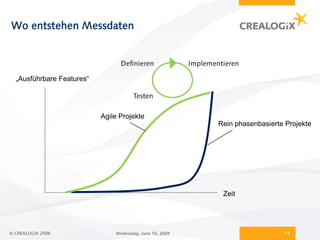 Wo entstehen Messdaten


                                 Definieren               Implementieren

  „Ausführbare Features“

                                      Testen

                           Agile Projekte
                                                                  Rein phasenbasierte Projekte




                                                                   Zeit




© CREALOGIX 2008               Wednesday, June 10, 2009                               11
 