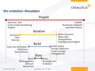 Wo entstehen Messdaten
                                          Projekt
      Szenarien, QoS                                                                   Testfälle
      Grobe Aufwandschätzung                                             Realisierter Aufwand
      Zeitplan                                                              Erreichtes Datum
                                Iteration
         Szenarien                                                   Status Szenarien
              QoS                                                    Status QoS
          Velocity                                                   Testergebnisse
                                                                     Projektgeschwindigkeit
                                Build
     Code und Architektur                                      Code Analyse
               Richtlinien                                     Review Ergebnisse
            Testrichtlinien                                    Code Coverage
                                                               Testergebnisse
                                    Story
                           Dauer                Status
                   Abhängigkeiten               Benötigte Zeit
                        Zeitraum                Enddatum
                      Ressourcen
© CREALOGIX 2008                    Wednesday, June 10, 2009                                       12
 