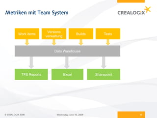 Metriken mit Team System


                            Versions
          Work items                              Builds         Tests
                           verwaltung



                                Data Warehouse




             TFS Reports                Excel               Sharepoint




© CREALOGIX 2008                 Wednesday, June 10, 2009                13
 