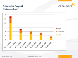 Gesundes Projekt
Risikoverlauf




© CREALOGIX 2008   Wednesday, June 10, 2009   17
 